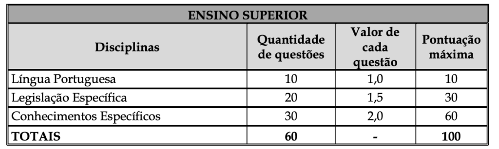 Tabela de detalhes da prova objetiva