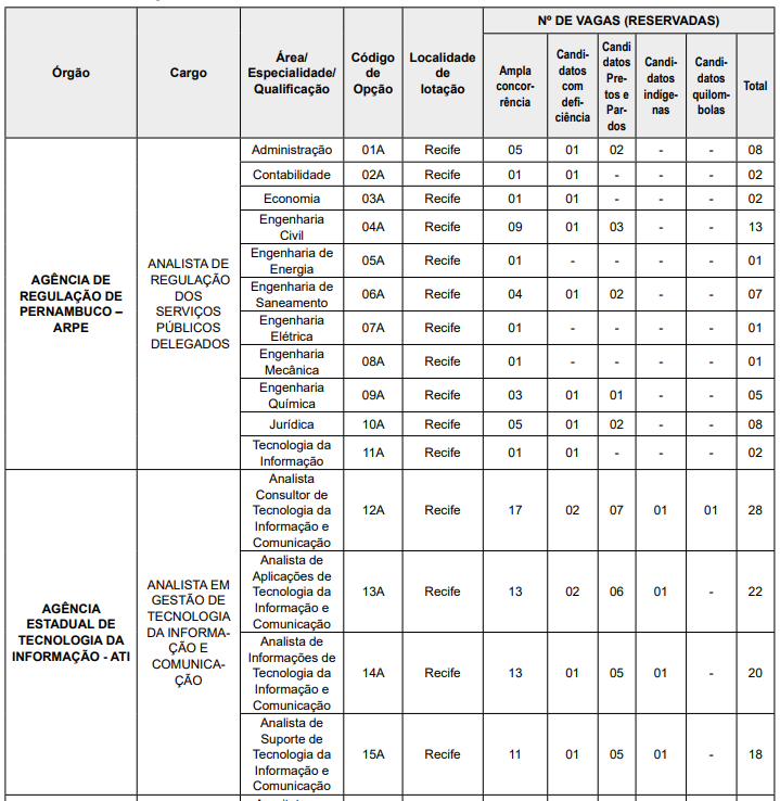 edital Concurso Unificado Pernambuco - retomado (quadro de vagas)