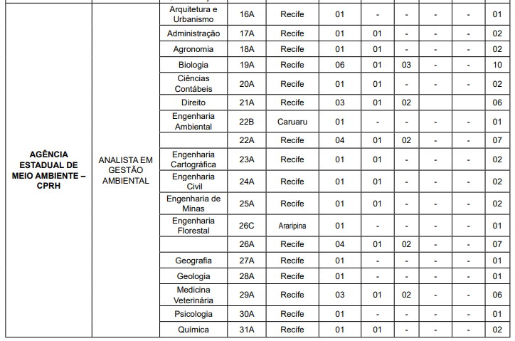 edital Concurso Unificado Pernambuco - retomado (quadro de vagas)
