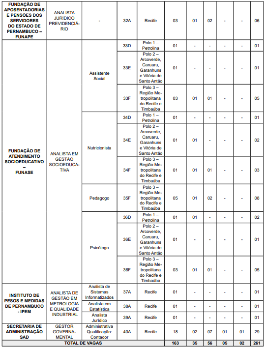 edital Concurso Unificado Pernambuco - retomado (quadro de vagas)