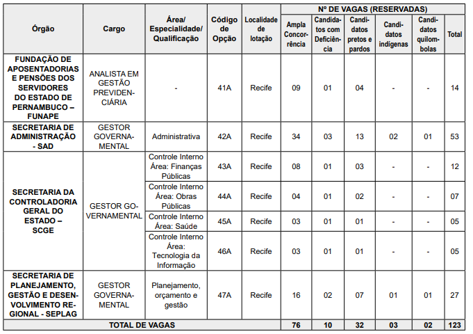 edital Concurso Unificado Pernambuco - retomado (quadro de vagas)