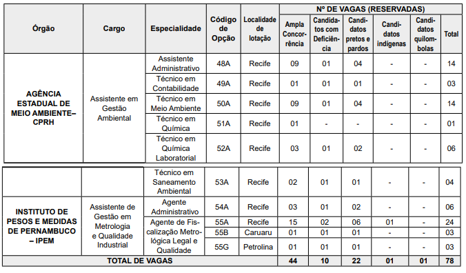 edital Concurso Unificado Pernambuco - retomado (quadro de vagas)