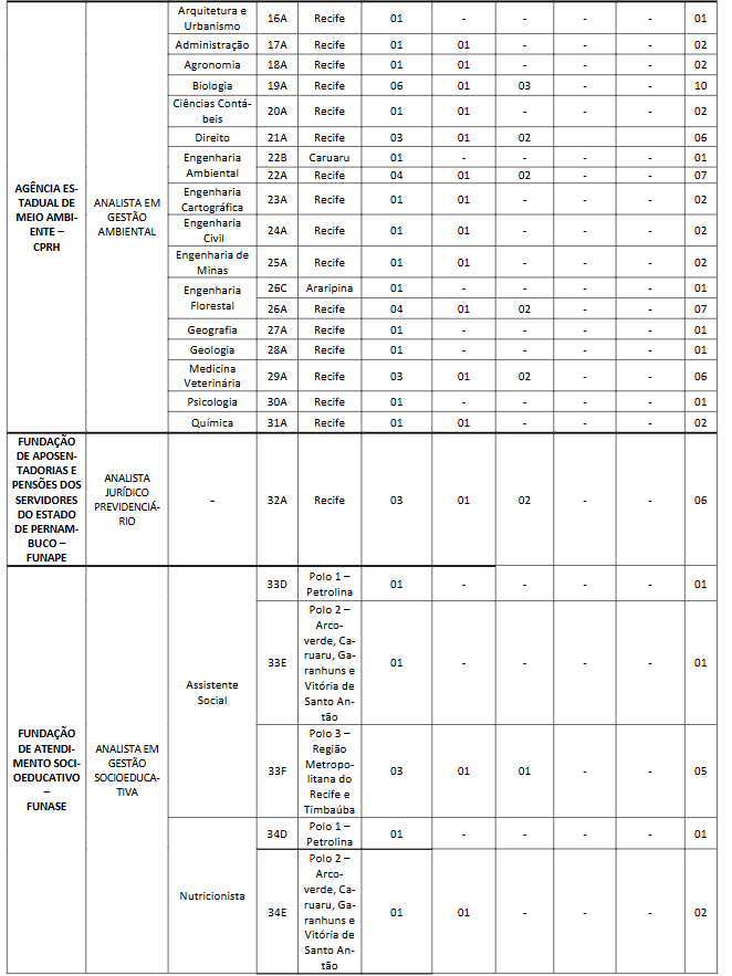 Concurso Unificado Pernambuco: vagas