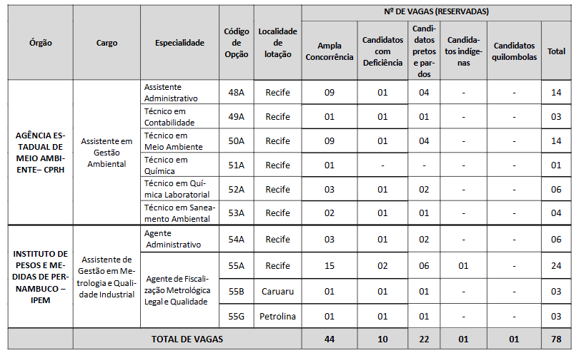Concurso Unificado Pernambuco: vagas