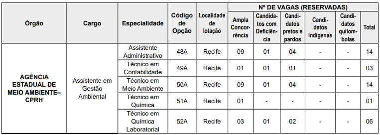 cargos e vagas concurso CPRH 