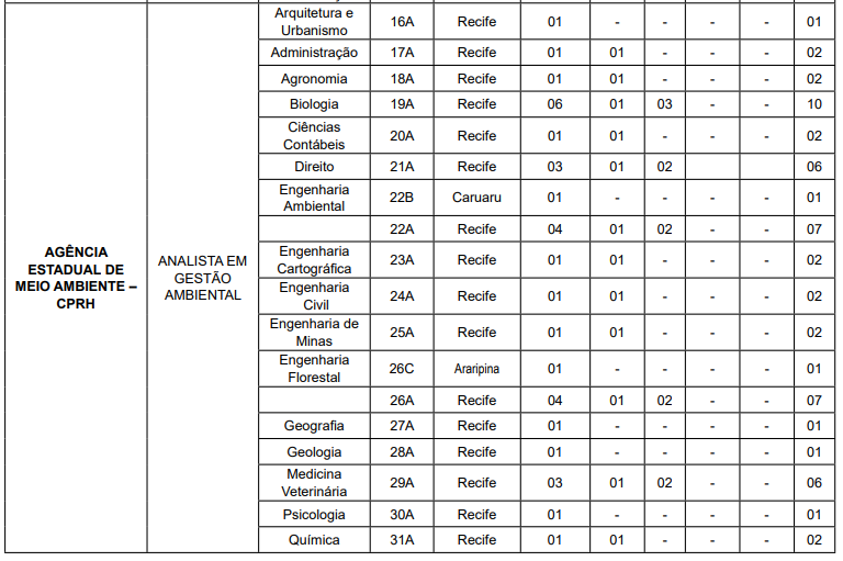 cargos e vagas concurso CPRH 