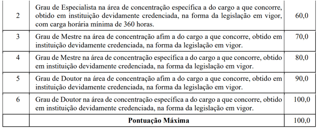 Tabela de atribuição de pontos na avaliação de títulos