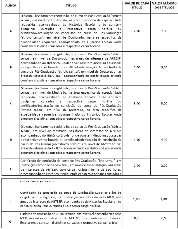 avaliação de títulos concurso ARTESP