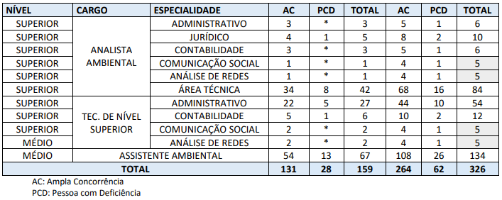 Cargos e vagas do concurso Sema AM