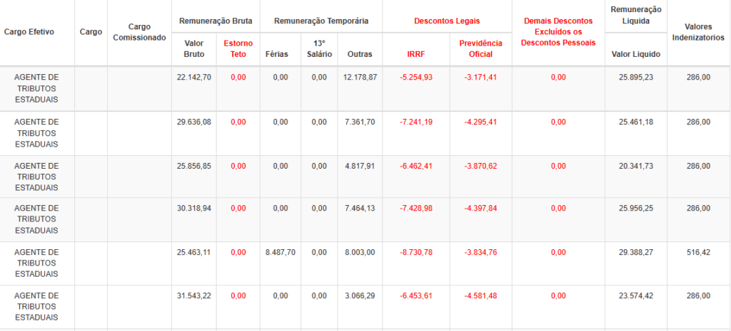 Remuneração real de Agentes de Tributos da Sefaz BA