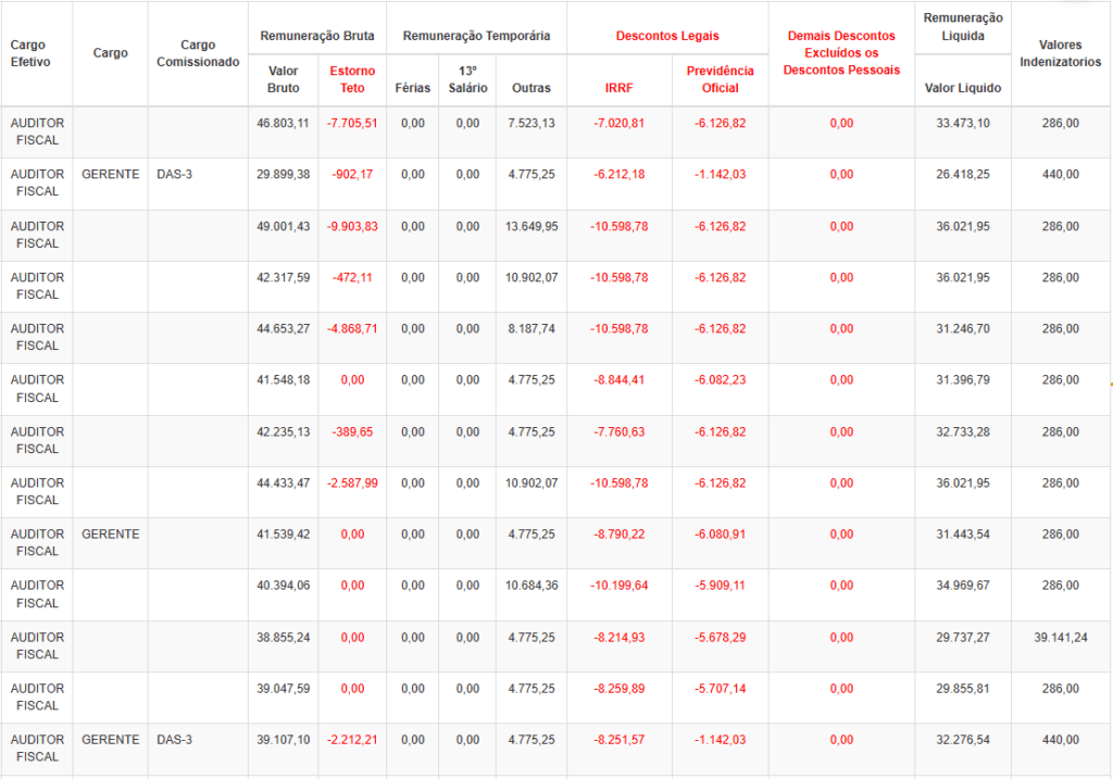 Remuneração real de Auditores Fiscais da Sefaz BA