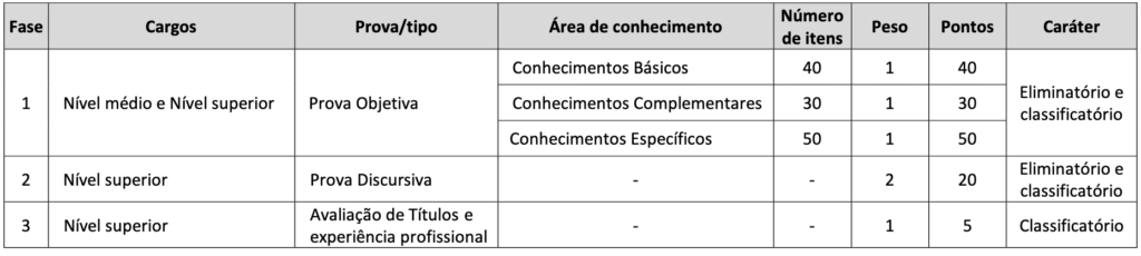 Tabela de detalhes da avaliação de títulos do último edital