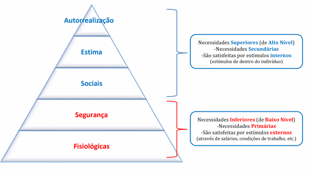 Pirâmide de Maslow