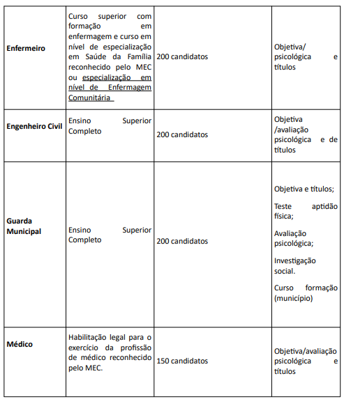 Distribuição de vagas para o concurso Prefeitura Carlos Barbosa