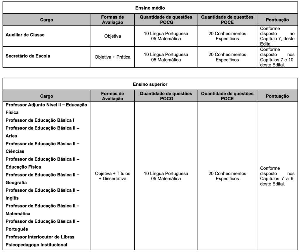 Tabela de detalhes das provas objetivas para todos os cargos