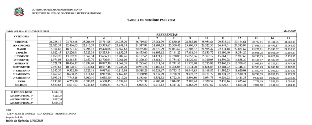 Tabela remuneratória da PM ES