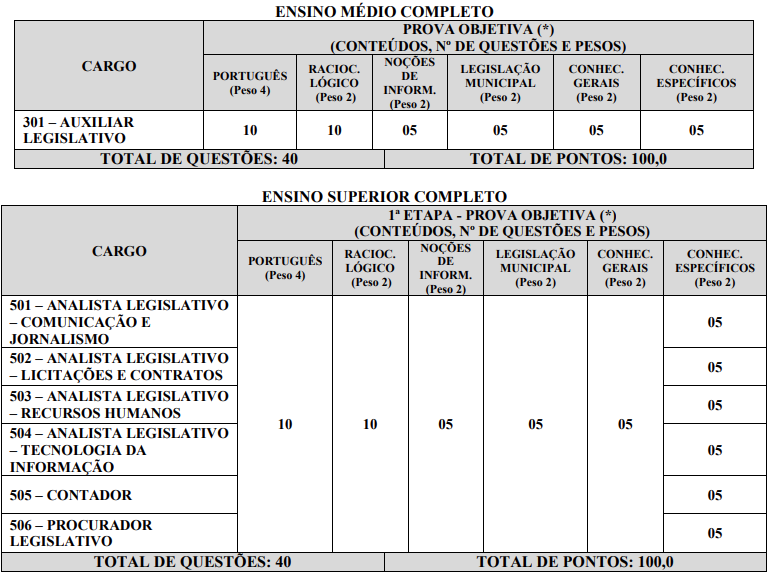 Disciplinas cobradas na prova