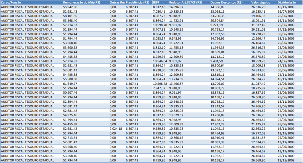Remuneração real do concurso sefaz RN