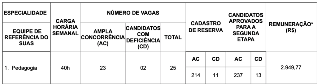 Vagas para Pedagogo na Prefeitura de Fortaleza