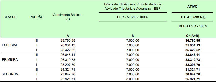 Tabela remuneratória para a carreira do concurso AFT