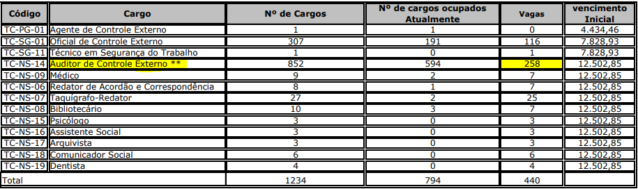 Tabela de cargos vagos do concurso TCE MG 