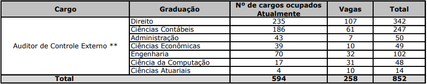 Quadro do quantitativo de cargos vagos do concurso TCE MG