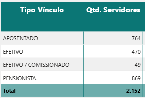 Tabela de cargos vagos, ocupados e aposentados de auditor