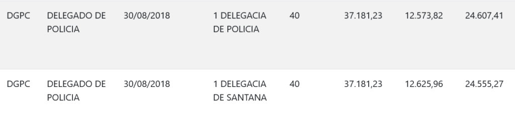 Remuneração de servidor admitido em 2018 da PC AP