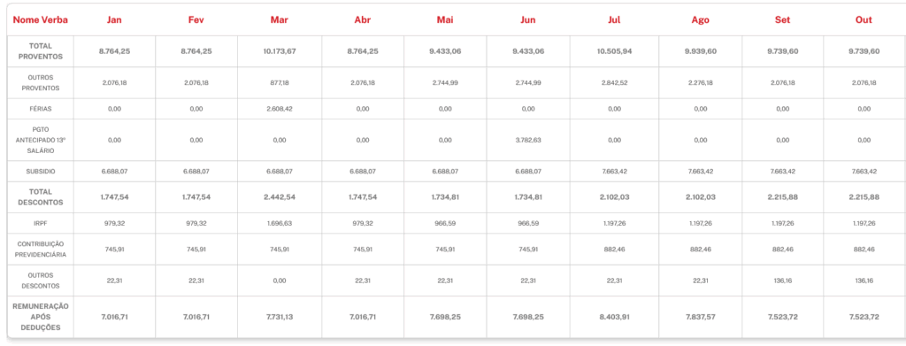 Remuneração de um servidor admitido em 2022 da PC MA