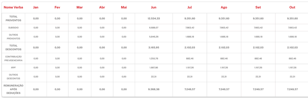 Remuneração de um servidor admitido em 2025 da PC MA