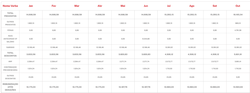 Remuneração de um servidor admitido em 2022