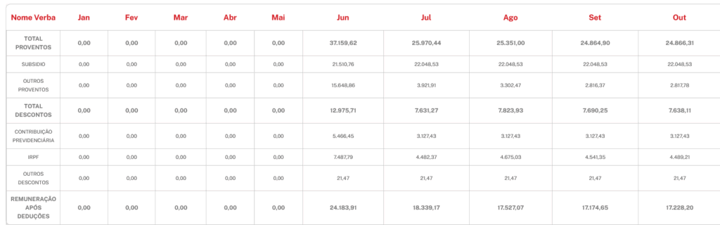Remuneração de um servidor admitido em 2025