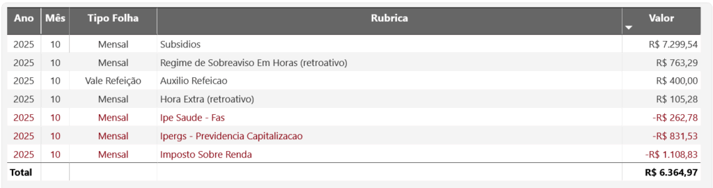 Remuneração de um servidor admitido em 2022