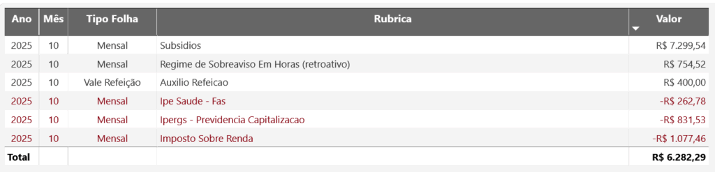 Remuneração de um servidor admitido em 2024 da PC RS