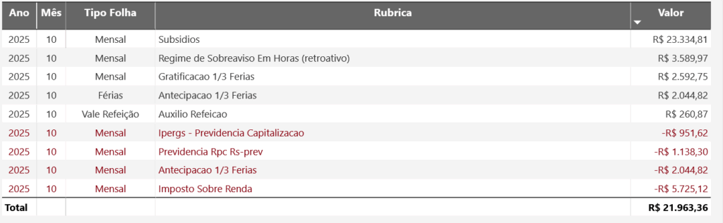 Remuneração de um servidor admitido em 2022