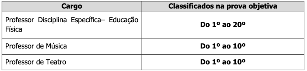 Tabela de detalhes da prova de conhecimento didático