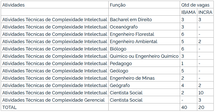 Vagas do pss IBAMA temporários