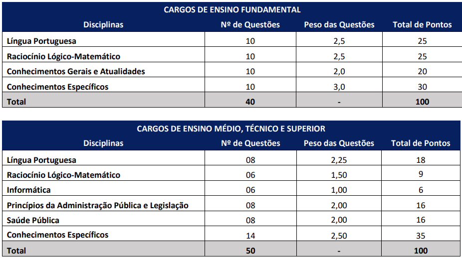 Quadro de provas do concurso iNOVA Capixaba
