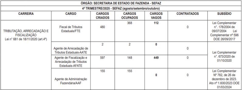 Tabela de cargos vagos da Sefaz MT