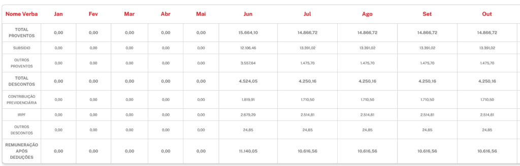 Remuneração de um servidor admitido em 2023