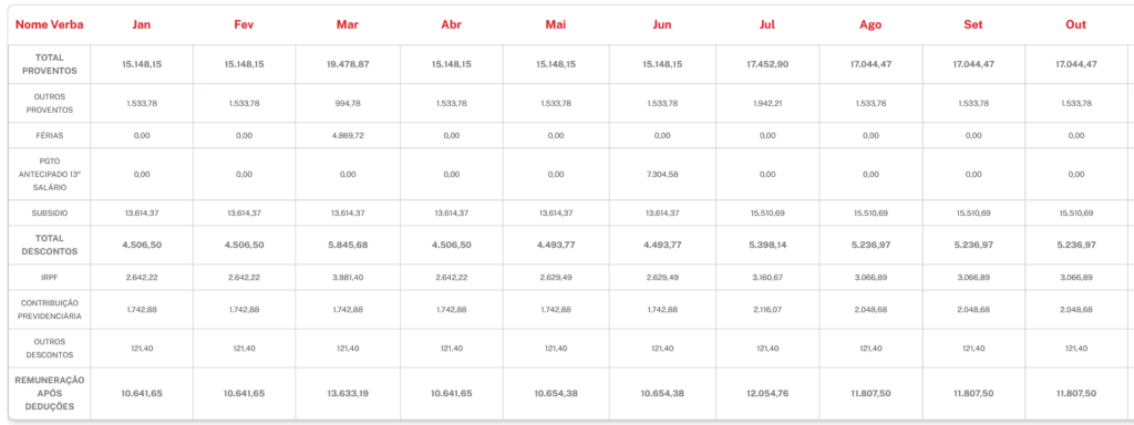 Remuneração de um servidor admitido em 2023 da Perícia Oficial MA