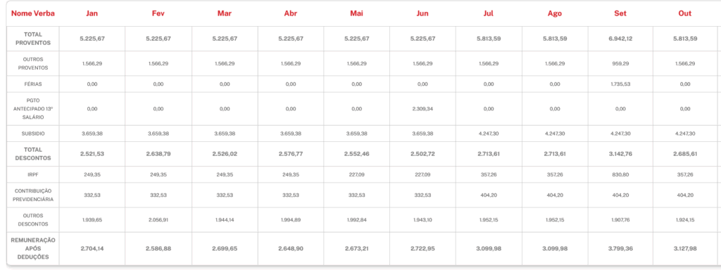 Remuneração de um servidor admitido em 2013
