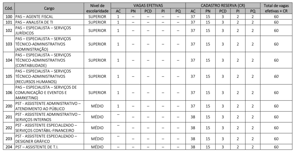Cargos e vagas do concurso CRECI DF