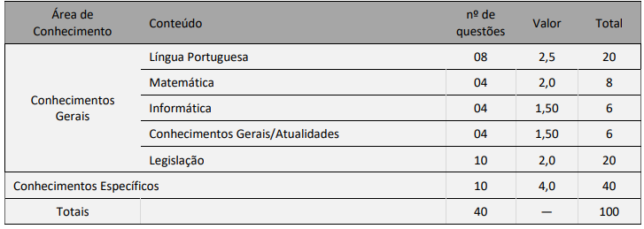 Quadro de prova objetiva