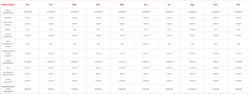 Remuneração de um servidor admitido em 2017