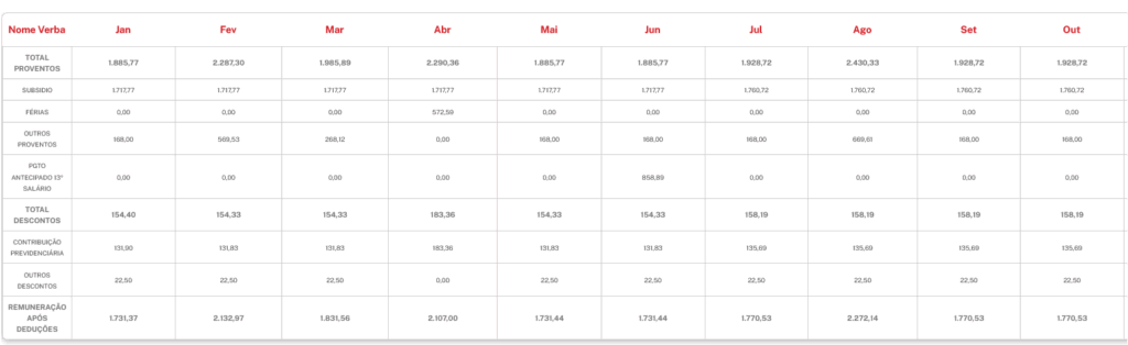 Remuneração de um servidor admitido em 2024