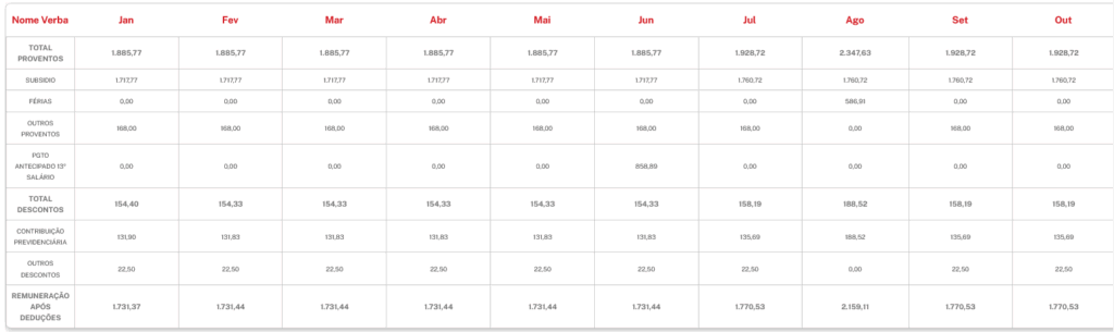 Remuneração de um servidor admitido em 2024