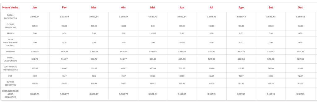 Remuneração de um servidor admitido em 2024