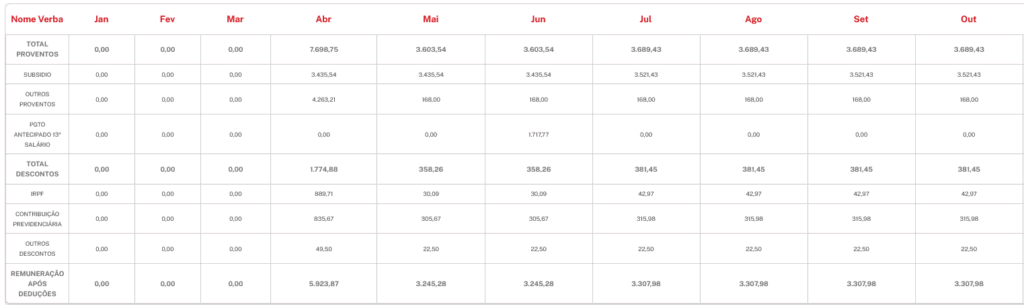 Remuneração de um servidor admitido em 2022