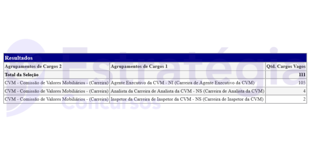 Concurso CVM: cargos vagos